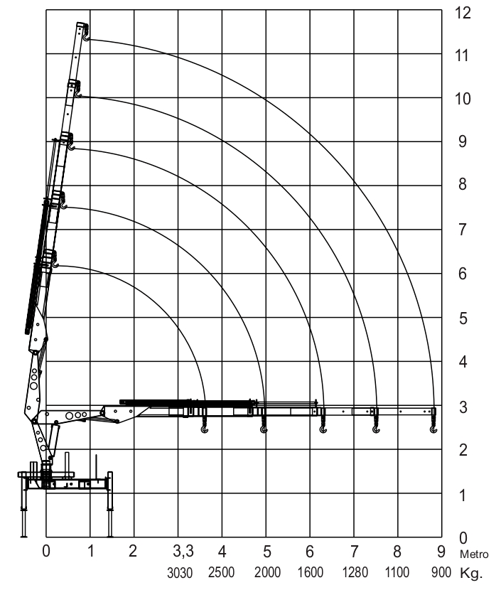 gráfico de carga do GRM 10.000, com alcance até ~9 m e altura até ~12 m; capacidades aproximadas listadas como 3.030 / 2.500 / 2.000 / 1.600 / 1.280 / 1.100 / 900 kg conforme aumenta o raio.