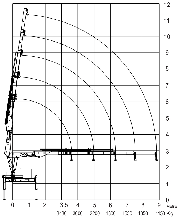 gráfico de carga do GRM 12.000, com grade em metros/kg e curvas de alcance; capacidades aproximadas de 3.430 / 3.000 / 2.200 / 1.800 / 1.550 / 1.350 / 1.150 kg conforme aumenta o raio (até ~9 m), com altura chegando perto de 12 m.