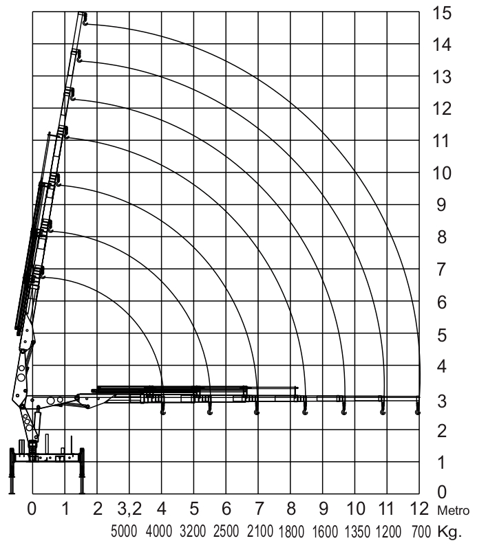 gráfico de carga do GRM 16.000, com alcance até ~12 m e altura até ~15 m; capacidades aproximadas indicadas na base como 5.000 / 4.000 / 3.200 / 2.500 / 2.100 / 1.800 / 1.600 / 1.350 / 1.200 / 700 kg conforme aumenta o raio.