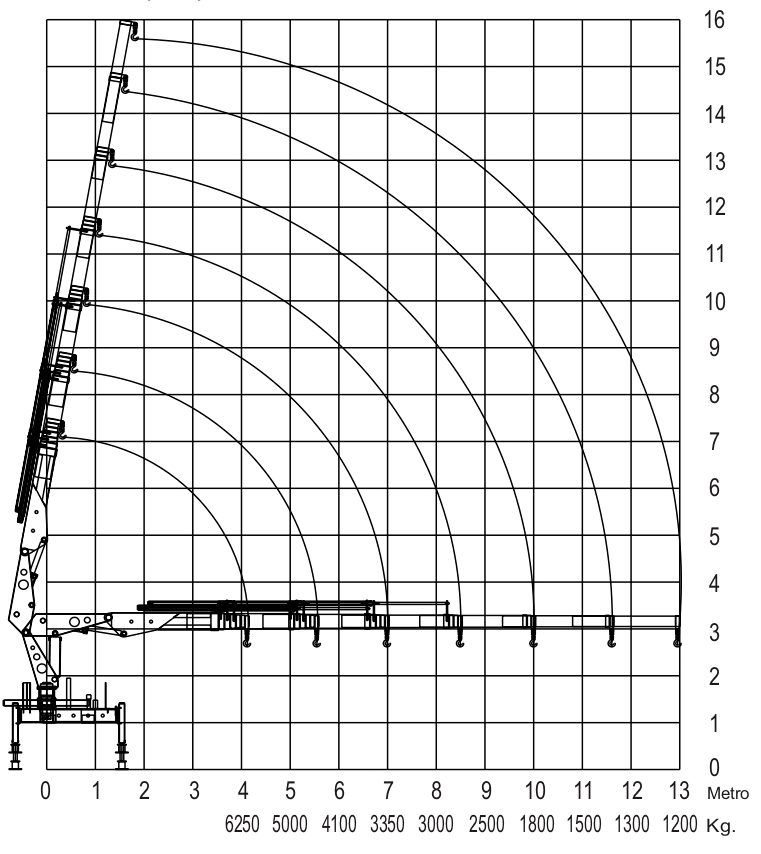 gráfico de carga do GRM 25.000 com curvas e escala em metros/kg; lista capacidades aproximadas variando de cerca de 6.250 kg (raio curto) descendo para 5.000 / 4.100 / 3.350 / 3.000 / 2.500 kg, e chegando a aproximadamente 1.800 / 1.500 / 1.300 / 1.200 kg em raios mais longos (até ~13 m), com altura chegando perto de 16 m.