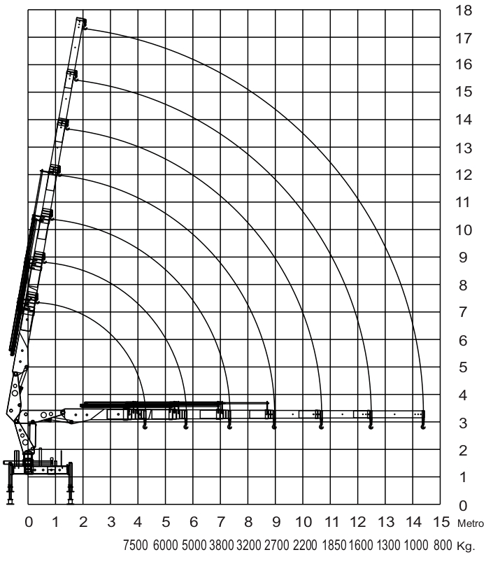 gráfico de carga do GRM 30.000, com alcance até ~15 m e altura até ~18 m; capacidades aproximadas indicadas como 7.500 / 6.000 / 5.000 / 3.800 / 3.200 / 2.700 / 2.200 / 1.850 / 1.600 / 1.300 / 1.000 / 800 kg conforme o raio aumenta.