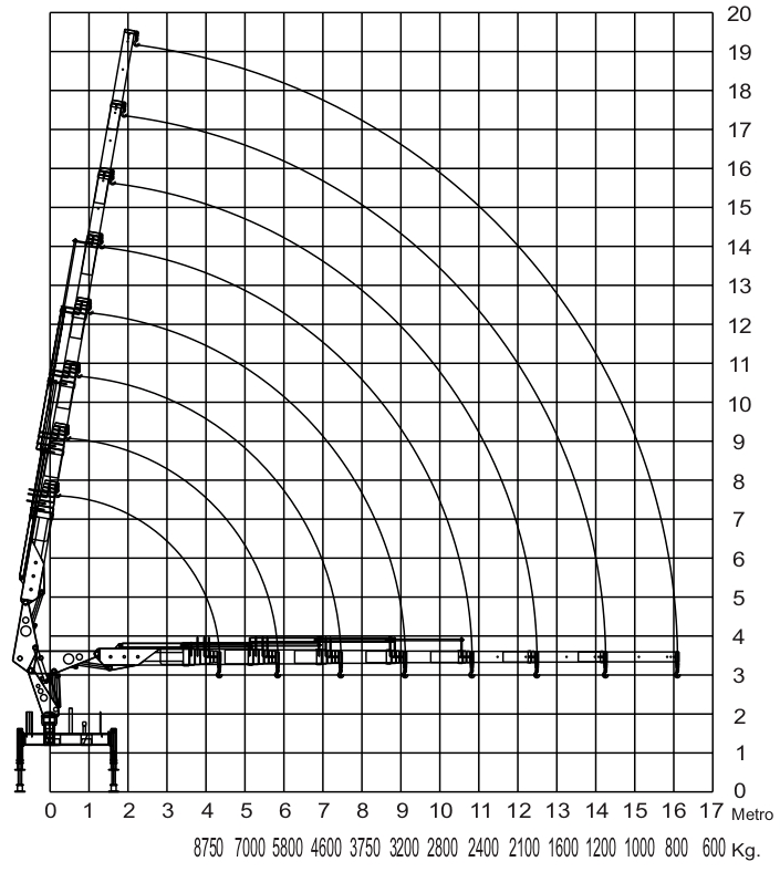 gráfico de carga do guindaste Rodomunk GRM 35.000, com diagrama em grade (alcance/altura), curvas de operação e capacidades na base variando aproximadamente de ~8750 kg até ~600 kg conforme o raio.