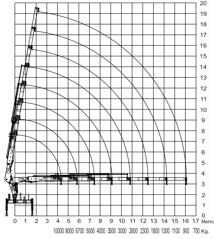 gráfico de carga do guindaste Rodomunk GRM 40.000, com altura chegando a ~20 m e alcance até ~17 m, além das curvas de capacidade na base (valores indo de ~10000 kg até ~700 kg conforme o raio).
