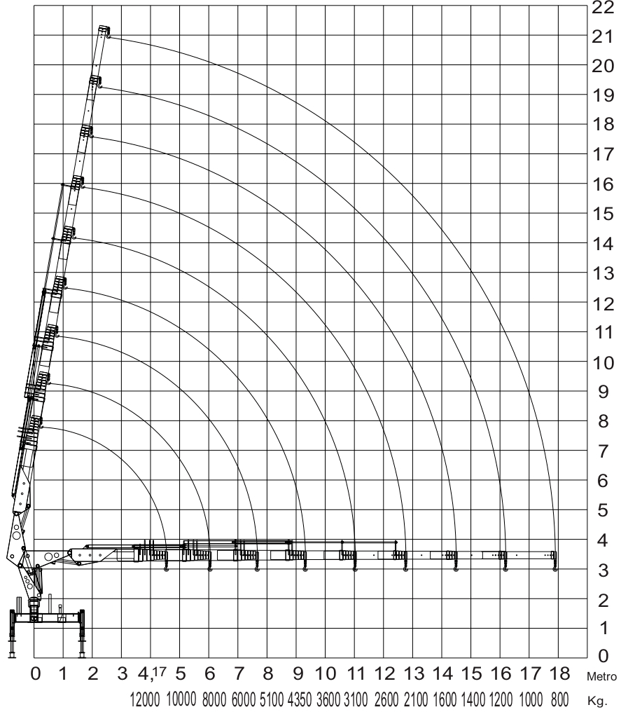 gráfico de carga do guindaste Rodomunk GRM 50.000, com grade de alcance/altura e curvas de capacidade em kg para diferentes extensões da lança (diagrama técnico para consulta operacional).