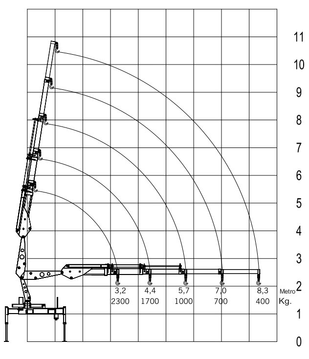 gráfico de carga (diagrama alcance × altura) do guindaste Rodomunk GRM 7.500, com curvas de operação e escala em metros e kg; indica capacidades aproximadas de 2.300 kg a 3,2 m, 1.700 kg a 4,4 m, 1.000 kg a 5,7 m, 700 kg a 7,0 m e 400 kg a 8,3 m, com altura de trabalho chegando perto de 11 m.