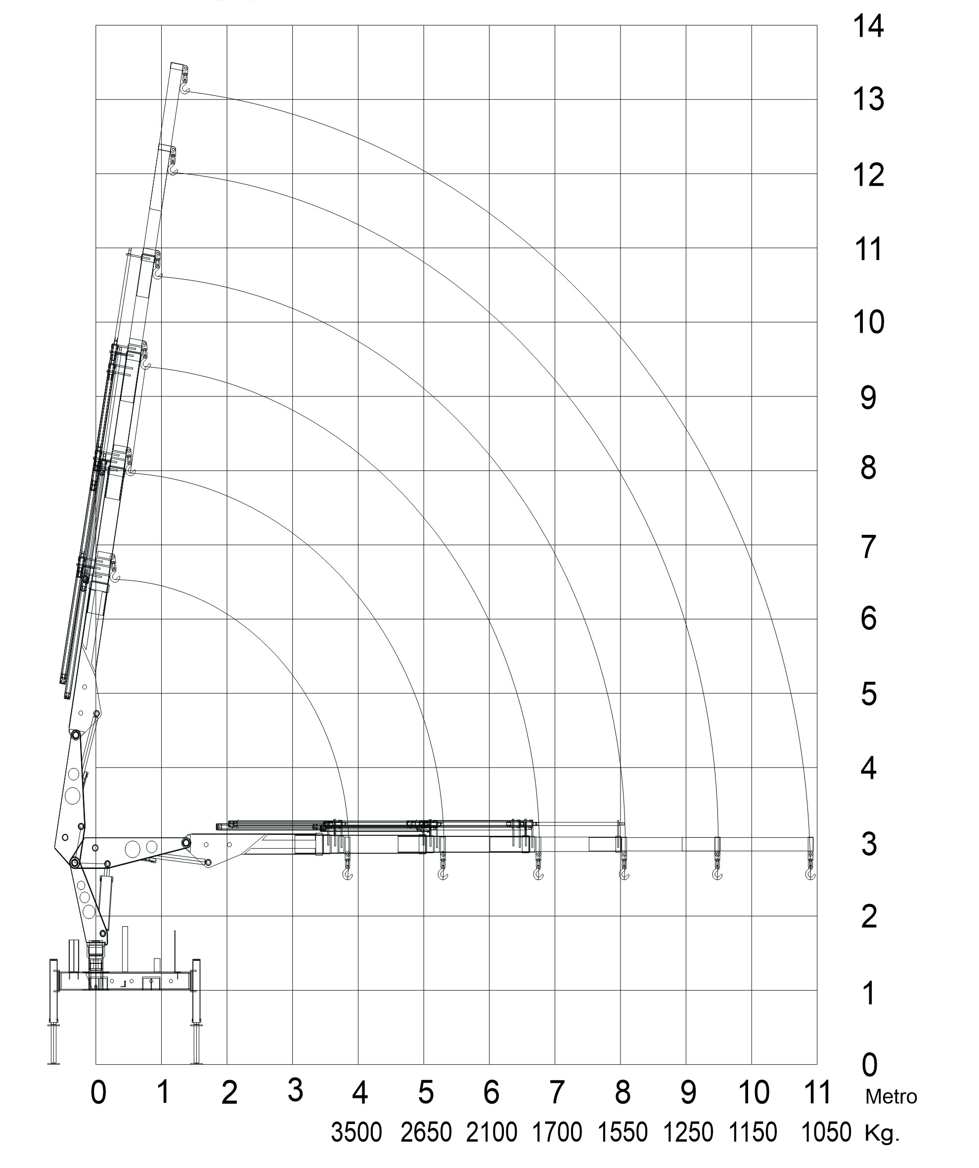 Gráfico de alcance e capacidade de carga do guindaste veicular Rodomunk GRM 14000, um Munck que sustenta até 3,5 toneladas, com desenho técnico do braço articulado e arcos indicando o raio de trabalho; eixos em metros (altura até 14 m e alcance até 11 m) e capacidades em kg distribuídas na base.