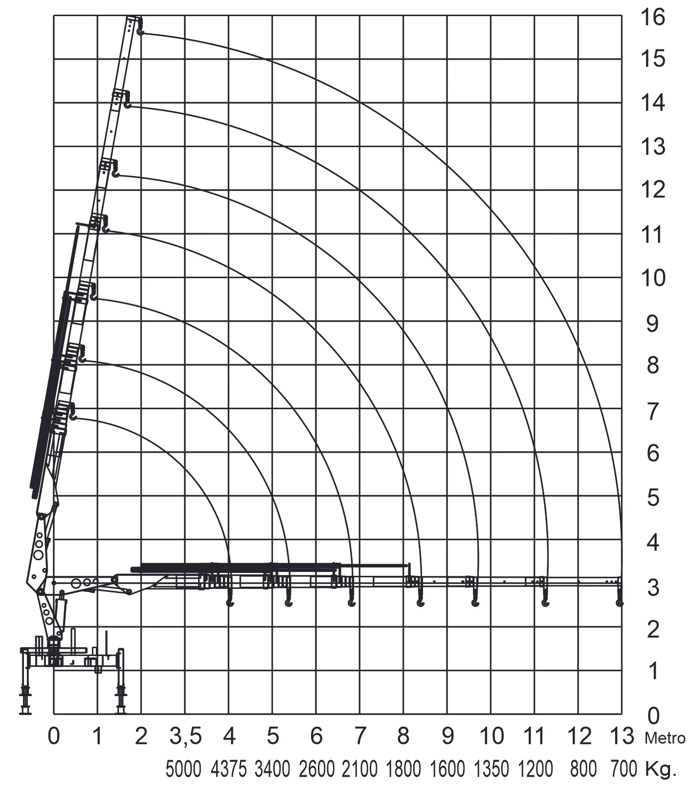 gráfico técnico de alcance e capacidade do guindaste veicular Rodomunk GRM 17500 (3H3M), munck para até 5 toneladas, com grade, arcos de raio de operação e escalas em metros (altura até 16 m e alcance até 13 m), mostrando faixas de carga em kg ao longo do alcance.